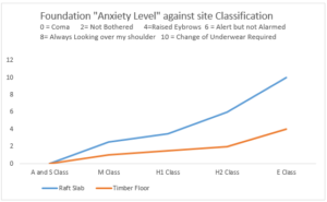 Graph - Foundation Anxiety