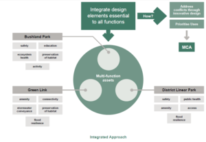 integrated-approach