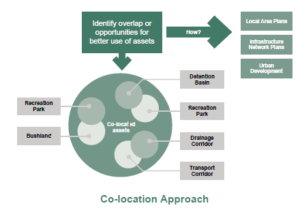 co-location-approach